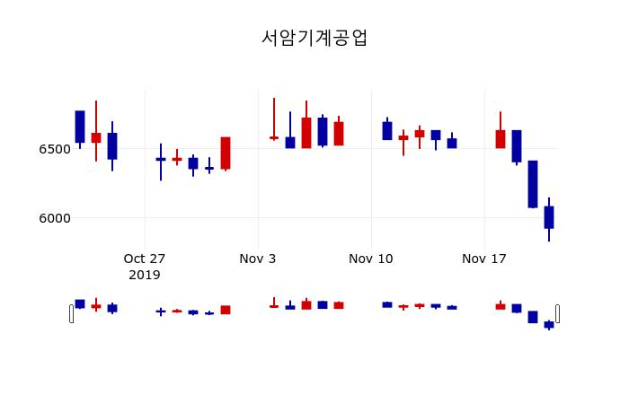 ▲지난 30영업일 동안 서암기계공업 주가변동정보