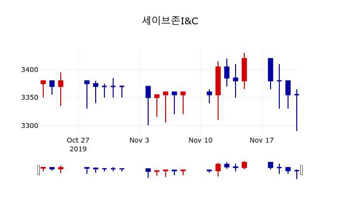 ▲지난 30영업일 동안 세이브존I&C 주가변동정보