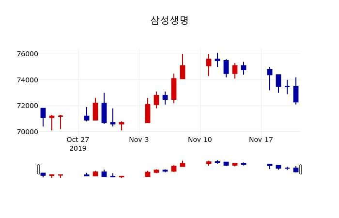▲지난 30영업일 동안 삼성생명 주가변동정보