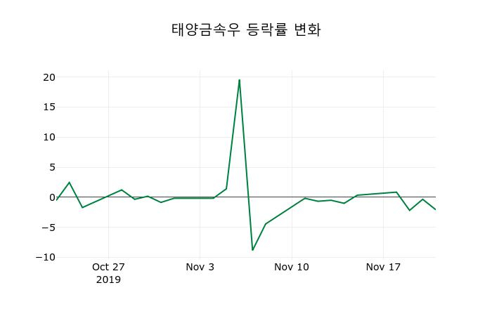▲지난 2주간의 등락률 변동정보