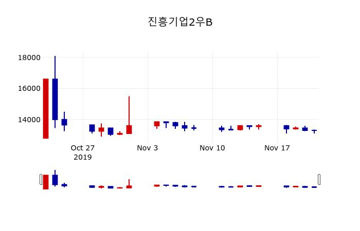 ▲지난 30영업일 동안 진흥기업2우B 주가변동정보