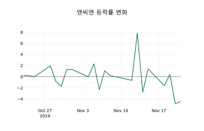 ▲지난 2주간의 등락률 변동정보