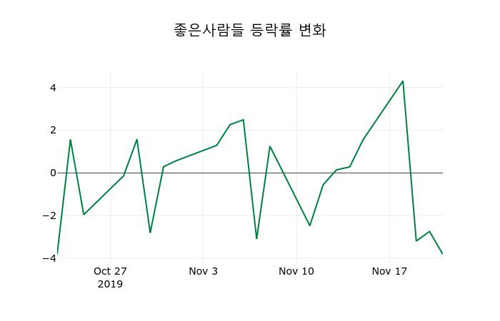 ▲지난 2주간의 등락률 변동정보