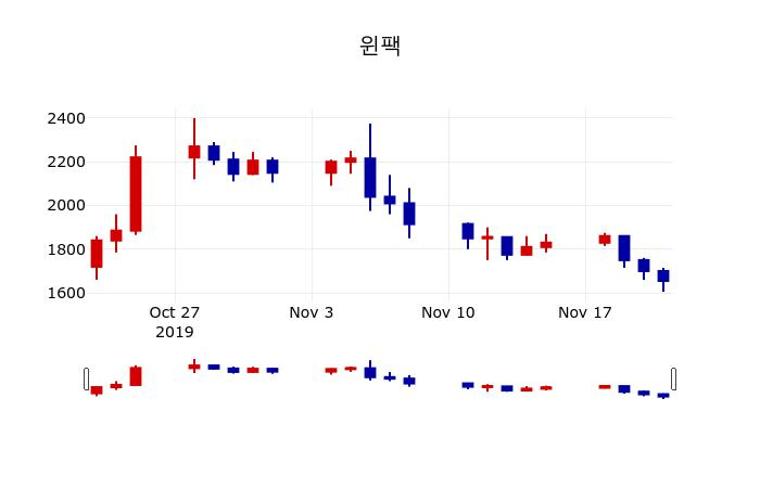 ▲지난 30영업일 동안 윈팩 주가변동정보