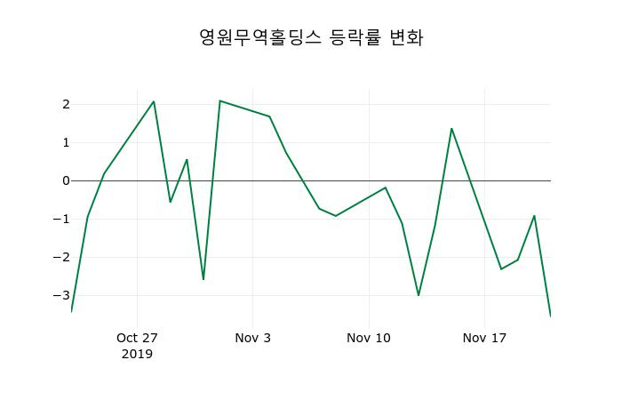 ▲지난 2주간의 등락률 변동정보