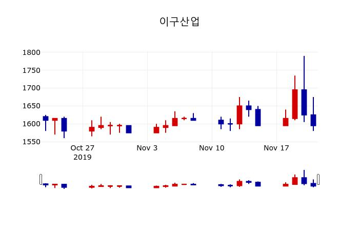 ▲지난 30영업일 동안 이구산업 주가변동정보