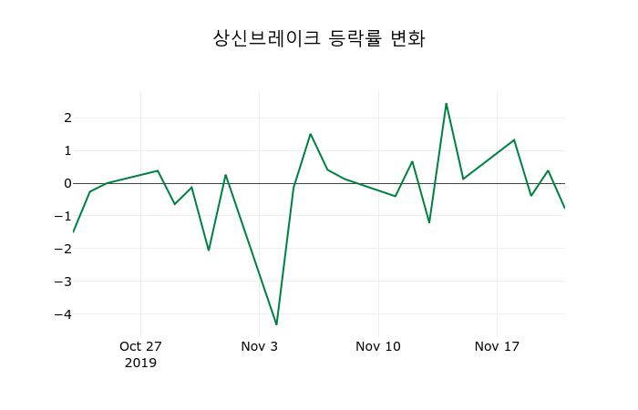 ▲지난 2주간의 등락률 변동정보