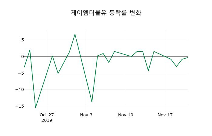 ▲지난 2주간의 등락률 변동정보