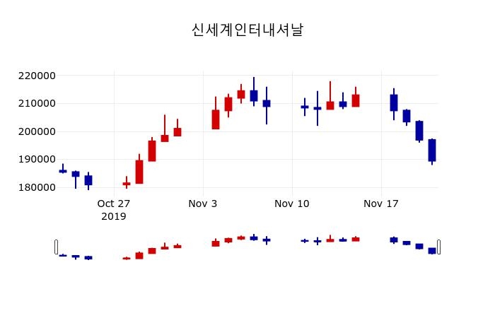 ▲지난 30영업일 동안 신세계인터내셔날 주가변동정보