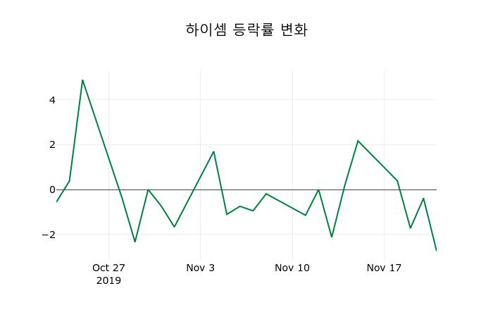 ▲지난 2주간의 등락률 변동정보