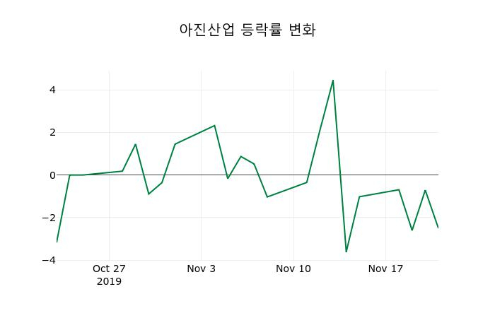▲지난 2주간의 등락률 변동정보