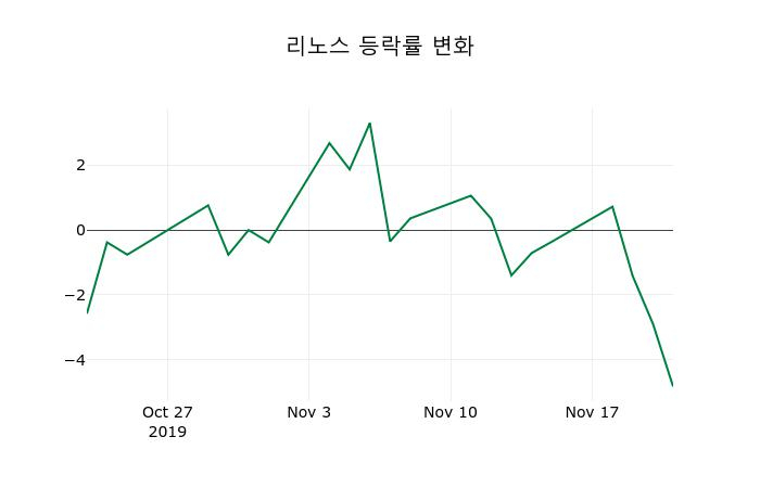 ▲지난 2주간의 등락률 변동정보