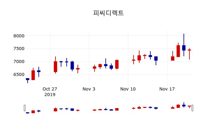 ▲지난 30영업일 동안 피씨디렉트 주가변동정보