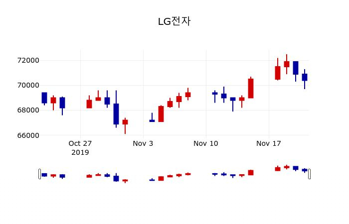 ▲지난 30영업일 동안 LG전자 주가변동정보