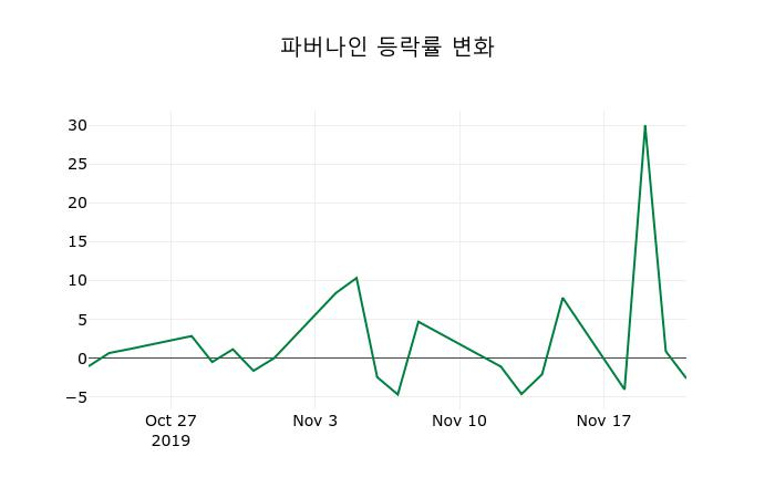 ▲지난 2주간의 등락률 변동정보