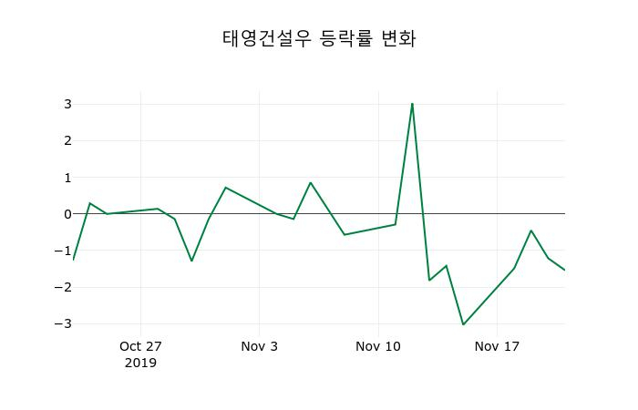 ▲지난 2주간의 등락률 변동정보