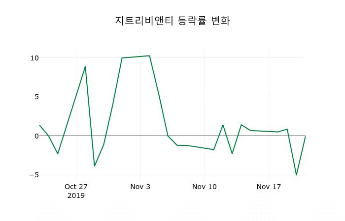 ▲지난 2주간의 등락률 변동정보