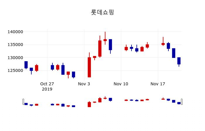 ▲지난 30영업일 동안 롯데쇼핑 주가변동정보