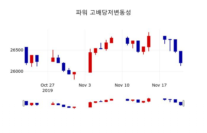 ▲지난 30영업일 동안 파워 고배당저변동성 주가변동정보