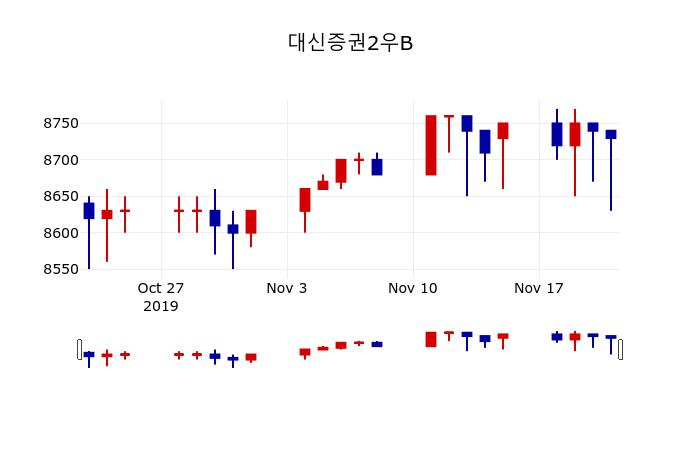 ▲지난 30영업일 동안 대신증권2우B 주가변동정보