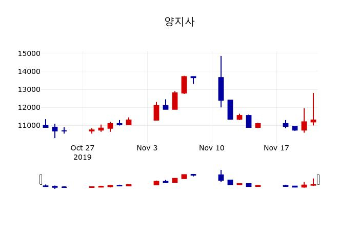 ▲지난 30영업일 동안 양지사 주가변동정보