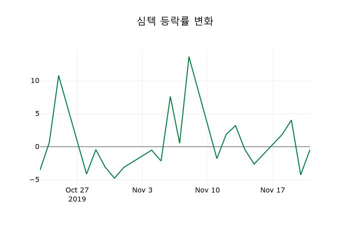 ▲지난 2주간의 등락률 변동정보