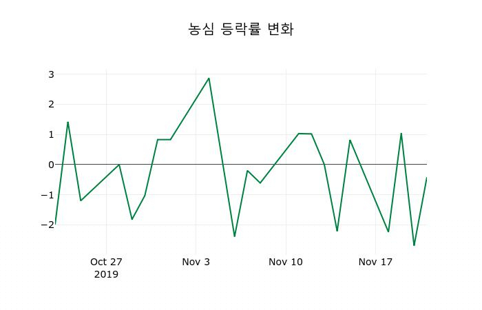 ▲지난 2주간의 등락률 변동정보