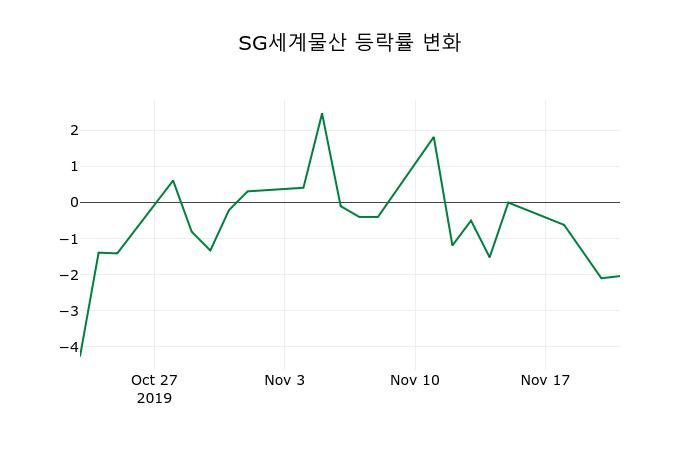▲지난 2주간의 등락률 변동정보