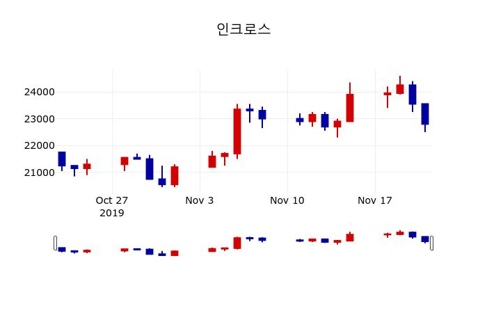 ▲지난 30영업일 동안 인크로스 주가변동정보