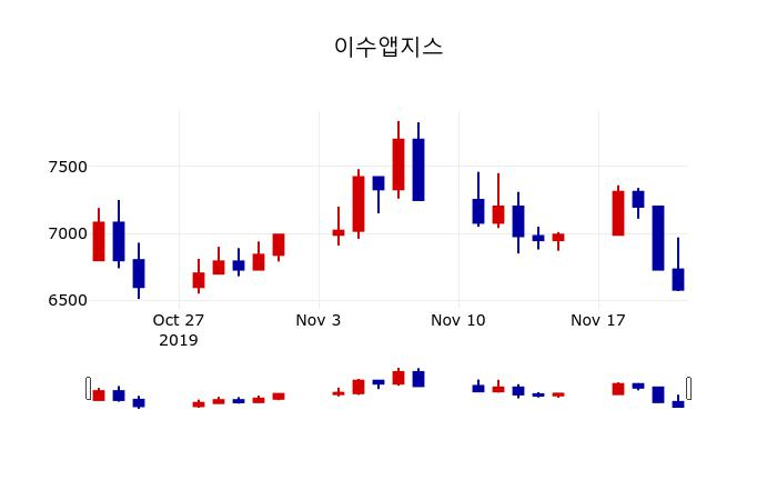 ▲지난 30영업일 동안 이수앱지스 주가변동정보