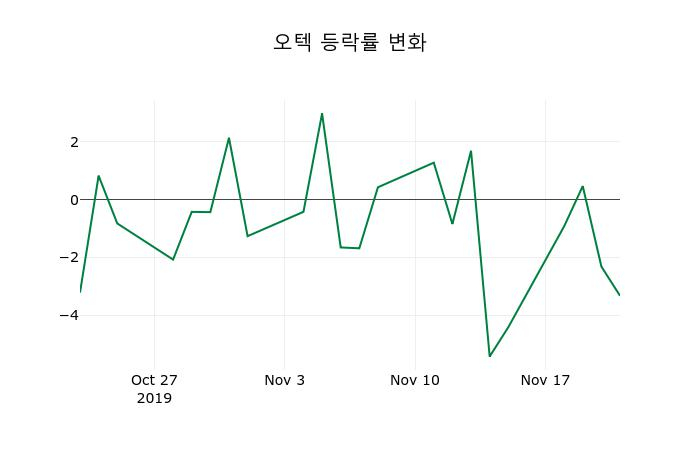 ▲지난 2주간의 등락률 변동정보