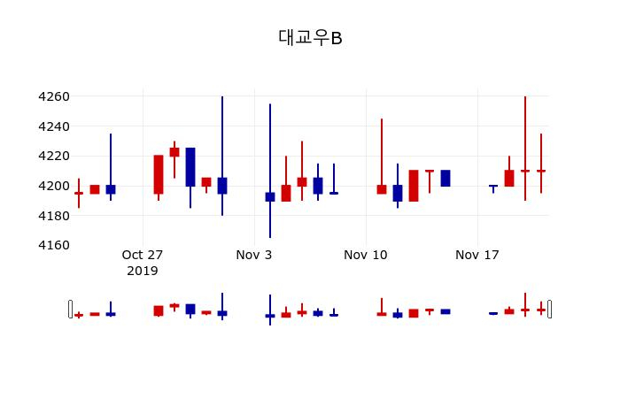▲지난 30영업일 동안 대교우B 주가변동정보