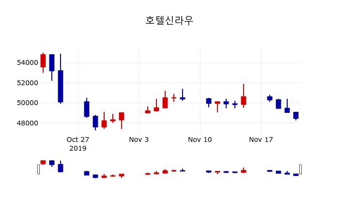 ▲지난 30영업일 동안 호텔신라우 주가변동정보