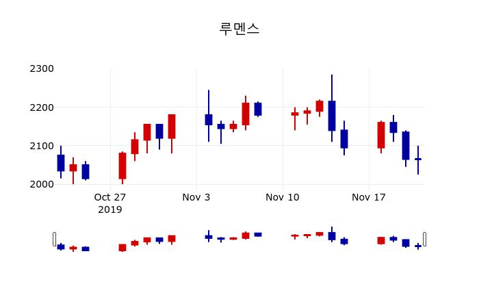 ▲지난 30영업일 동안 루멘스 주가변동정보