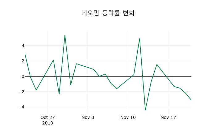 ▲지난 2주간의 등락률 변동정보