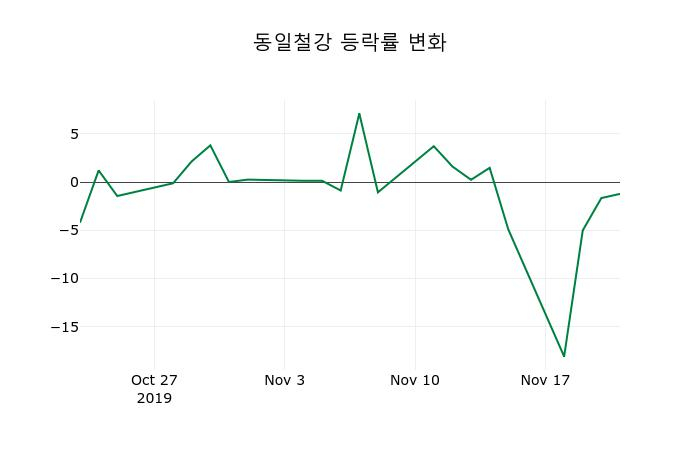 ▲지난 2주간의 등락률 변동정보
