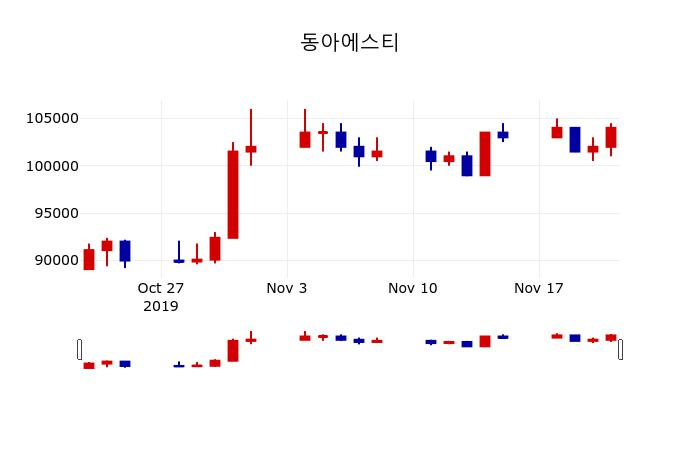 ▲지난 30영업일 동안 동아에스티 주가변동정보