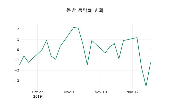 ▲지난 2주간의 등락률 변동정보