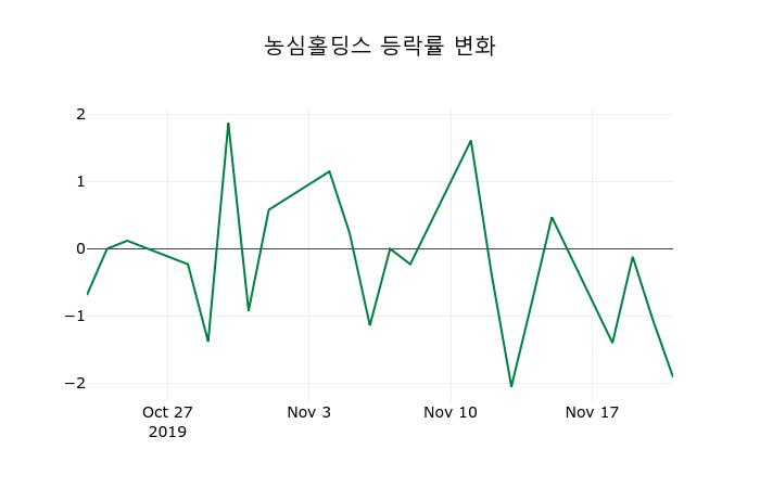 ▲지난 2주간의 등락률 변동정보