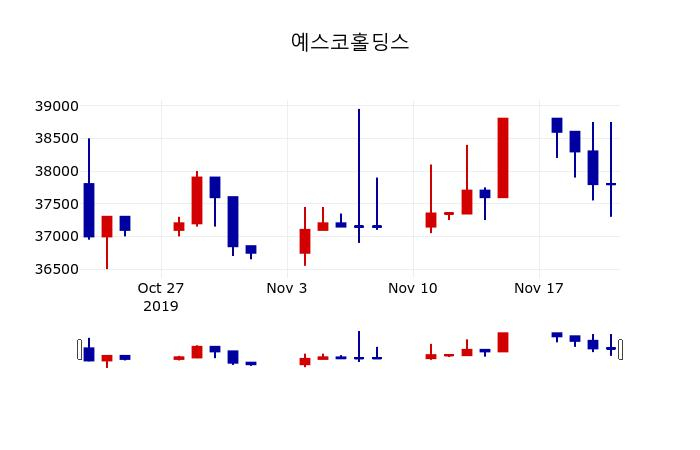 ▲지난 30영업일 동안 예스코홀딩스 주가변동정보