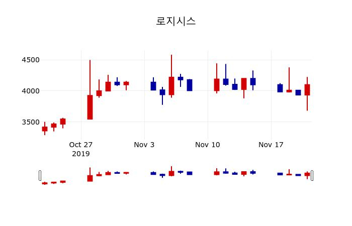 ▲지난 30영업일 동안 로지시스 주가변동정보