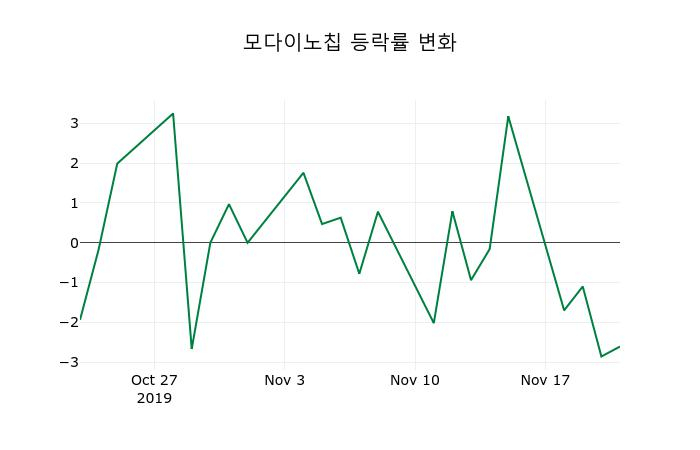 ▲지난 2주간의 등락률 변동정보
