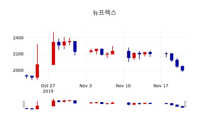 ▲지난 30영업일 동안 뉴프렉스 주가변동정보