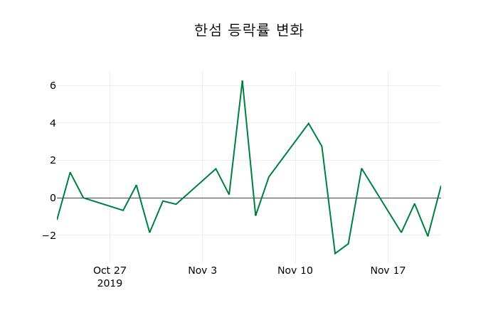 ▲지난 2주간의 등락률 변동정보