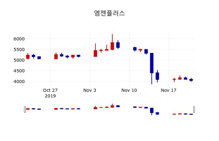 ▲지난 30영업일 동안 엠젠플러스 주가변동정보