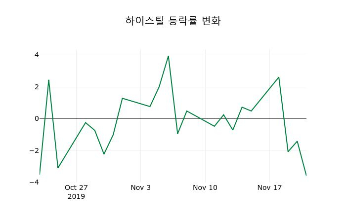 ▲지난 2주간의 등락률 변동정보