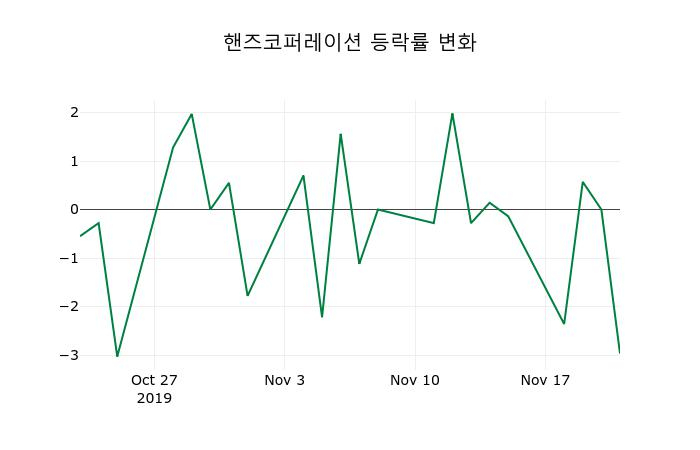 ▲지난 2주간의 등락률 변동정보
