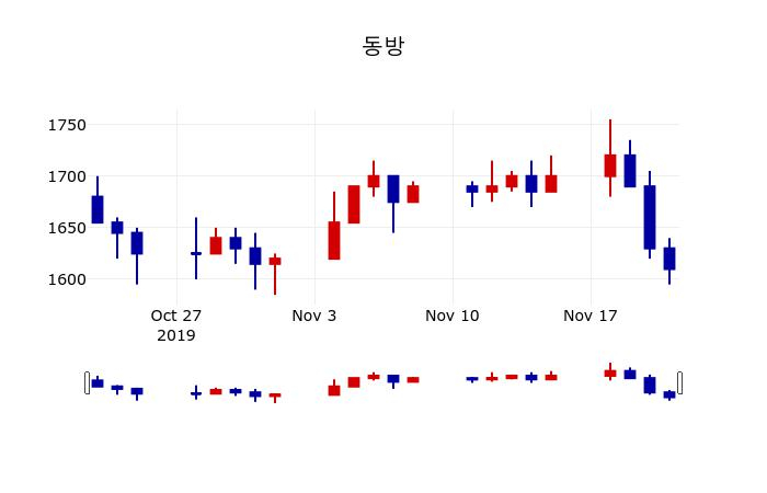 ▲지난 30영업일 동안 동방 주가변동정보