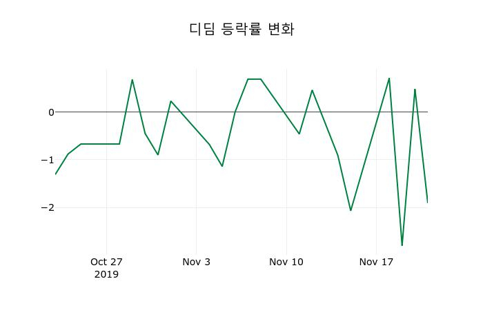 ▲지난 2주간의 등락률 변동정보