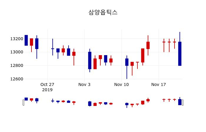 ▲지난 30영업일 동안 삼양옵틱스 주가변동정보